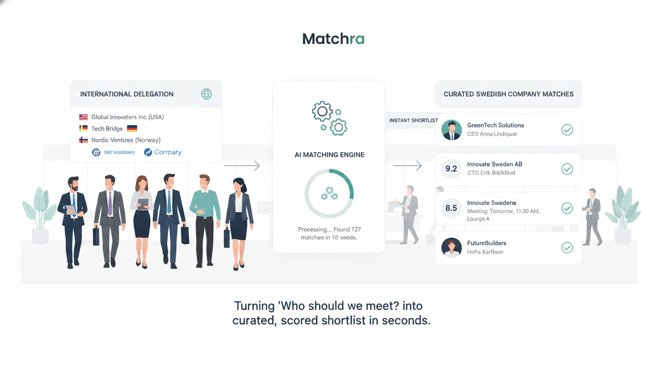 Matchra — delegation matchmaking: an international delegation matched to a scored shortlist of Swedish companies, decision-makers and a meeting agenda