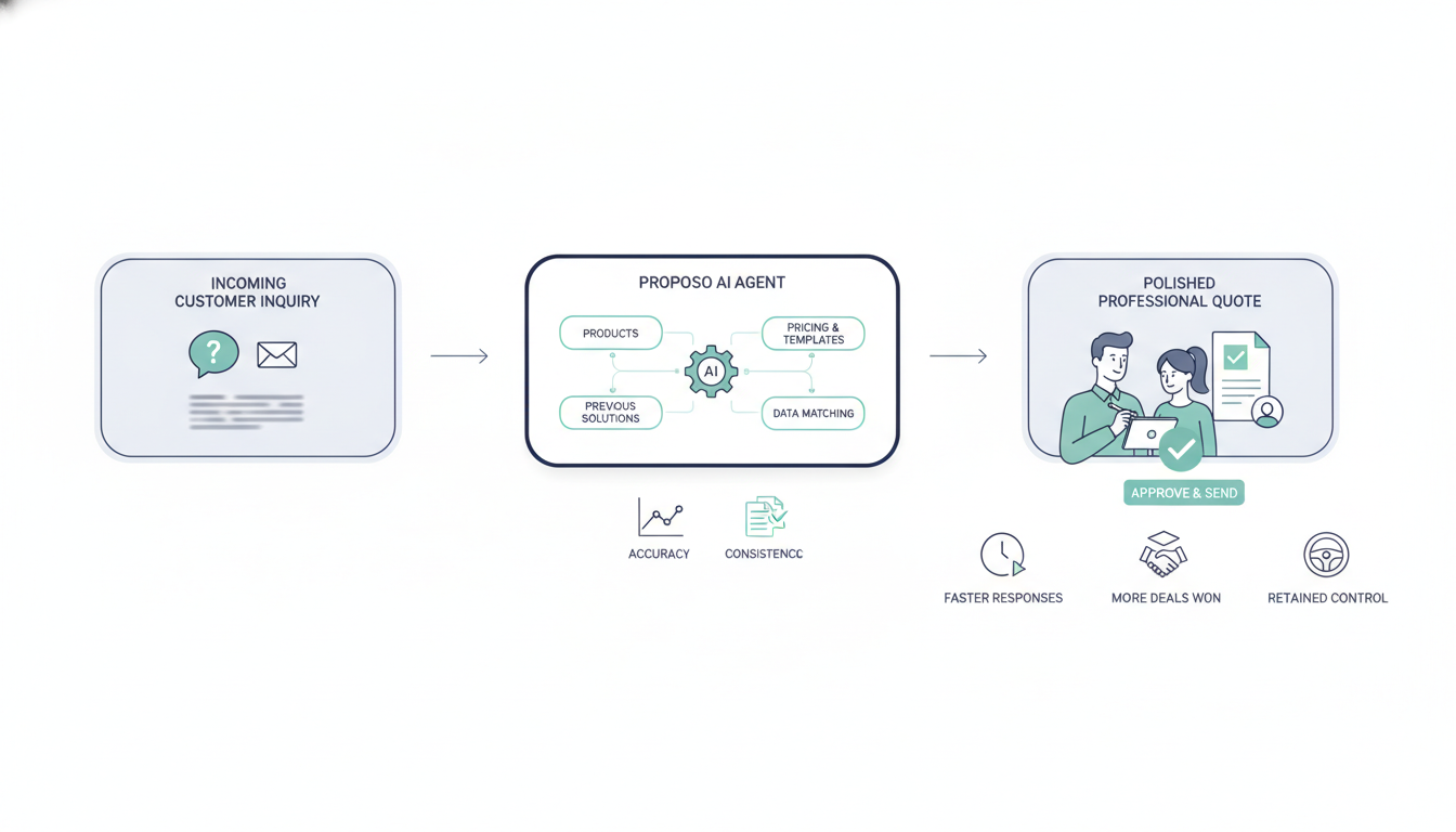 Proposo — AI quoting agent: from incoming inquiry to a finished, manager-approved quote in minutes